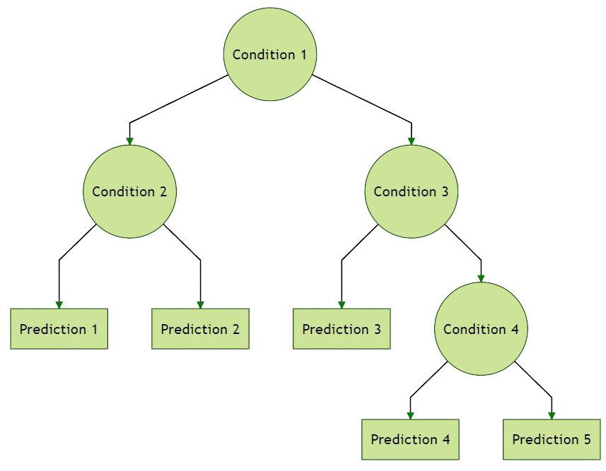 Project 1 | DecisionTree